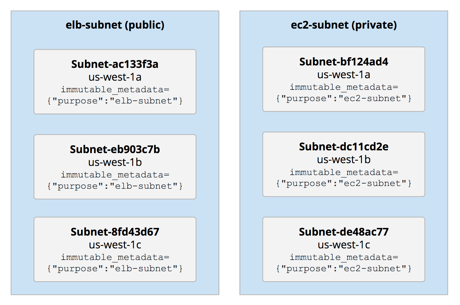 subnets groups