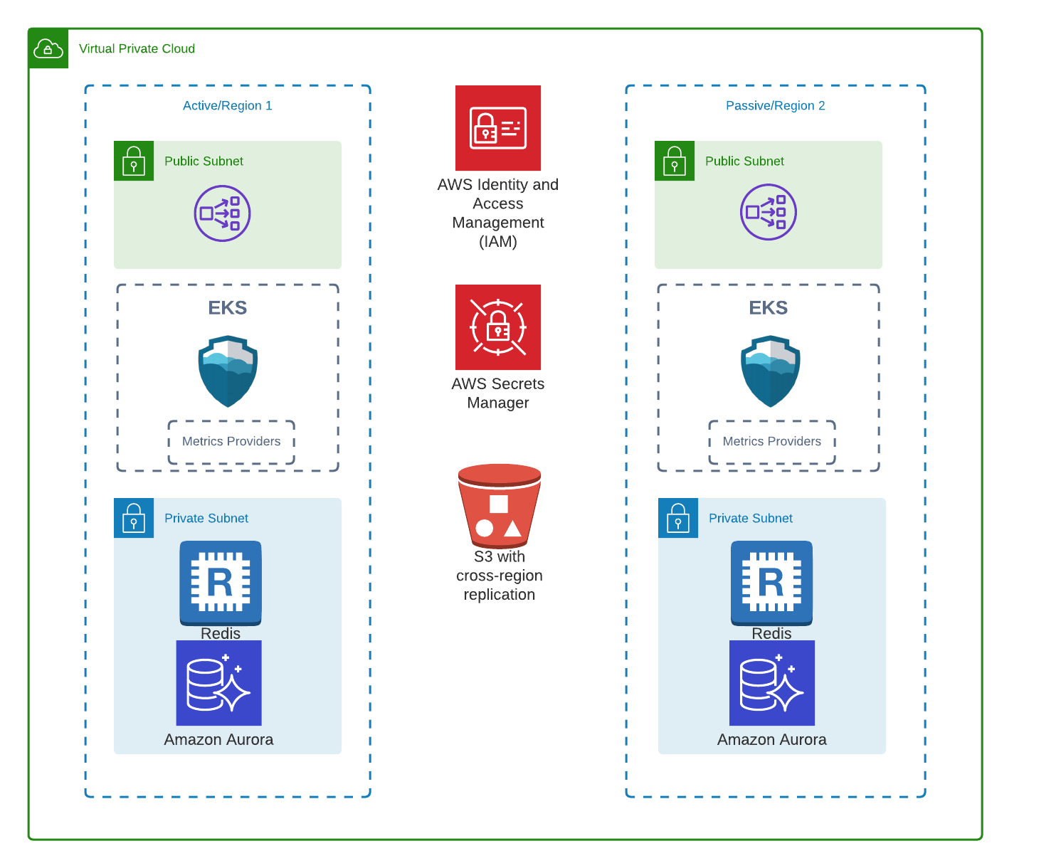 Diagram of Armory deployment on AWS with disaster recovery